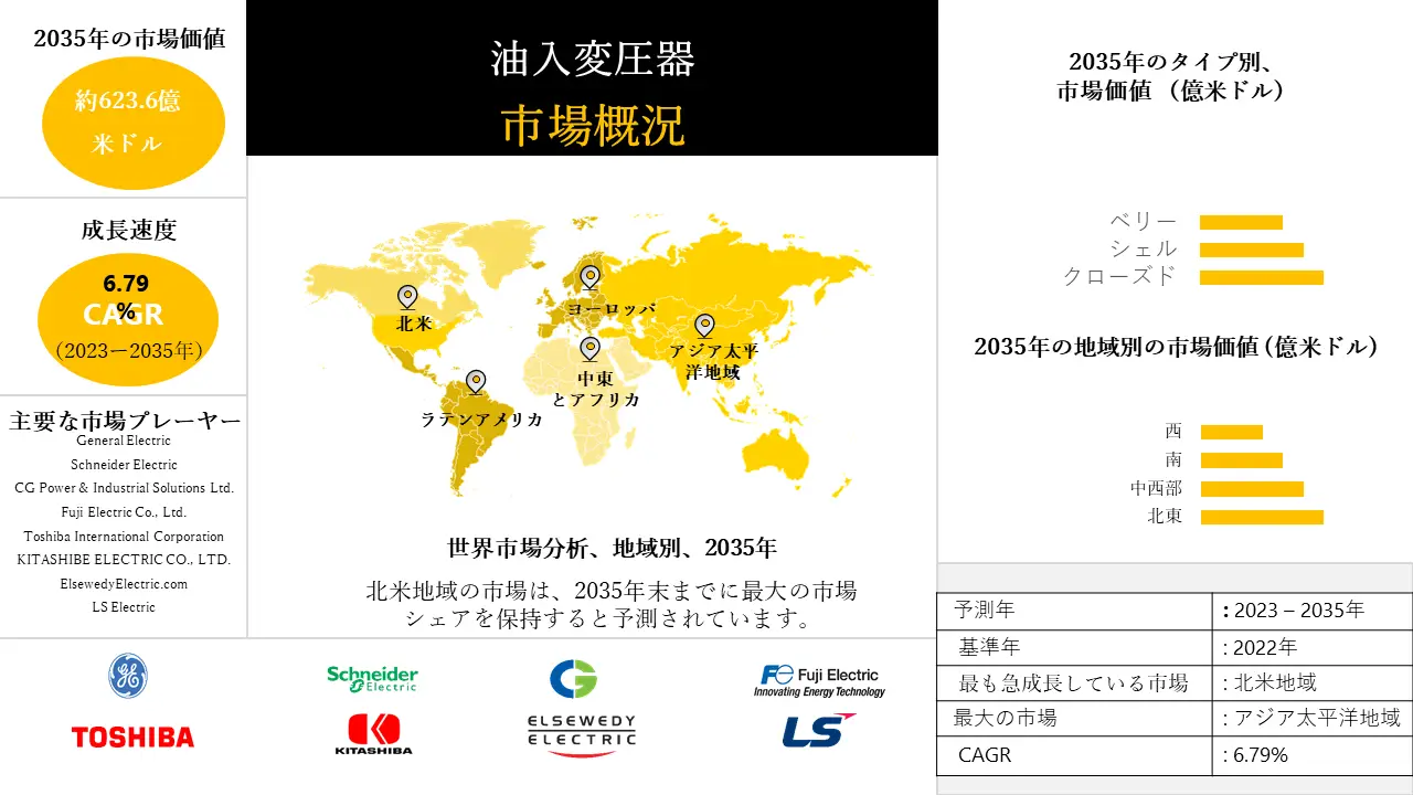 1688366066_6261.Oil immersed transformer Market.webp